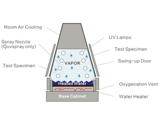 Accelerated Uv Testing Chart