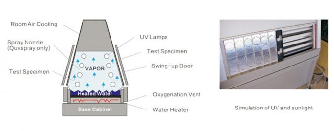 Accelerated Uv Testing Chart